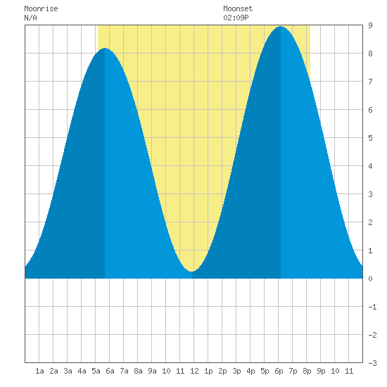 Phippsburg tide chart for Friday, July 18, 2025