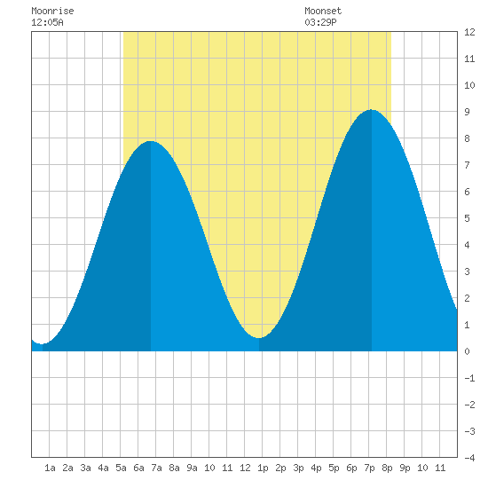Phippsburg tide chart for Saturday, July 19, 2025