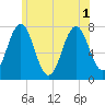 Phippsburg tide chart for Tuesday, July 1, 2025