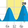 Phippsburg tide chart for Sunday, July 20, 2025