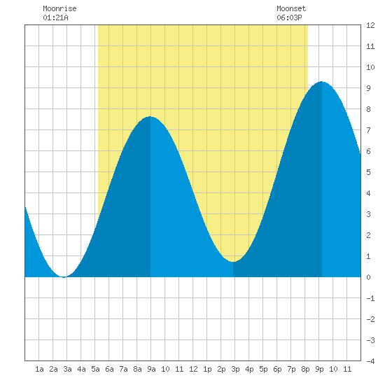 Phippsburg tide chart for Monday, July 21, 2025