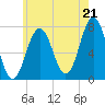 Phippsburg tide chart for Monday, July 21, 2025