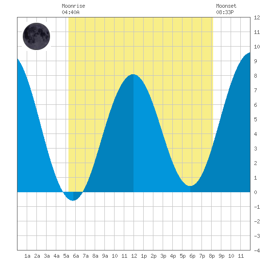 Phippsburg tide chart for Thursday, July 24, 2025
