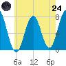 Phippsburg tide chart for Thursday, July 24, 2025