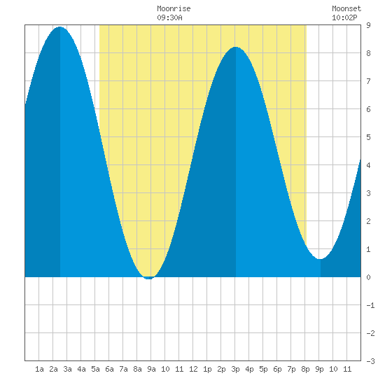 Phippsburg tide chart for Monday, July 28, 2025