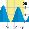 Phippsburg tide chart for Monday, July 28, 2025