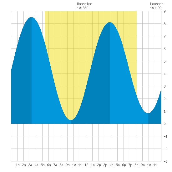 Phippsburg tide chart for Tuesday, July 29, 2025
