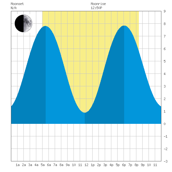 Phippsburg tide chart for Wednesday, July 2, 2025
