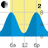 Phippsburg tide chart for Wednesday, July 2, 2025