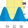 Phippsburg tide chart for Wednesday, July 30, 2025