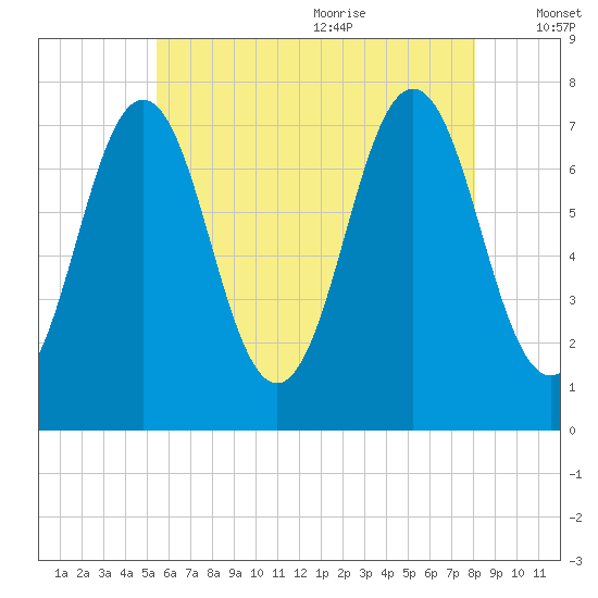 Phippsburg tide chart for Thursday, July 31, 2025