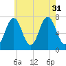Phippsburg tide chart for Thursday, July 31, 2025