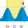 Phippsburg tide chart for Thursday, July 3, 2025