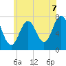 Phippsburg tide chart for Monday, July 7, 2025