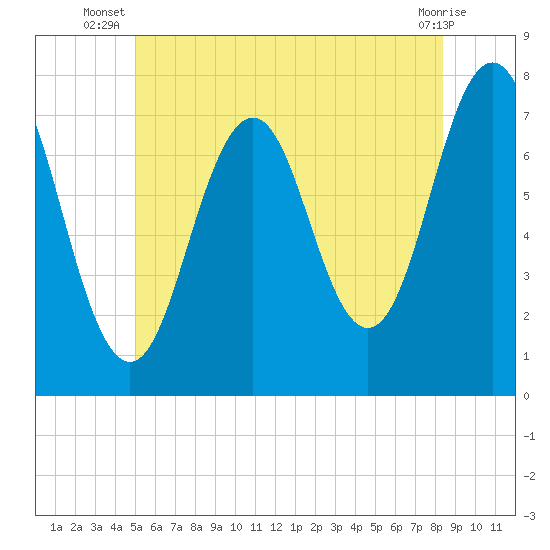 Phippsburg tide chart for Tuesday, July 8, 2025
