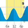 Phippsburg tide chart for Wednesday, July 9, 2025