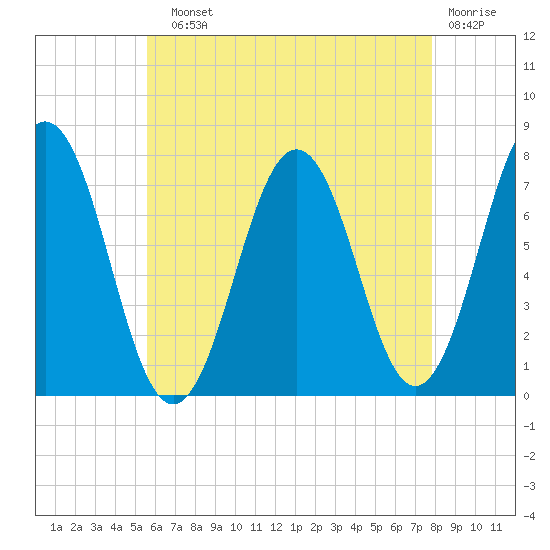 Phippsburg tide chart for Sunday, August 10, 2025