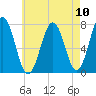 Phippsburg tide chart for Sunday, August 10, 2025