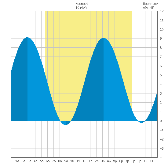 Phippsburg tide chart for Wednesday, August 13, 2025