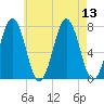 Phippsburg tide chart for Wednesday, August 13, 2025