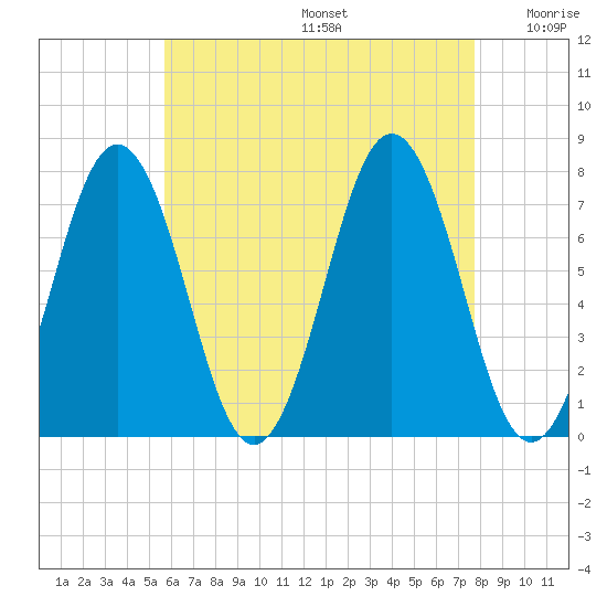 Phippsburg tide chart for Thursday, August 14, 2025