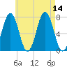 Phippsburg tide chart for Thursday, August 14, 2025