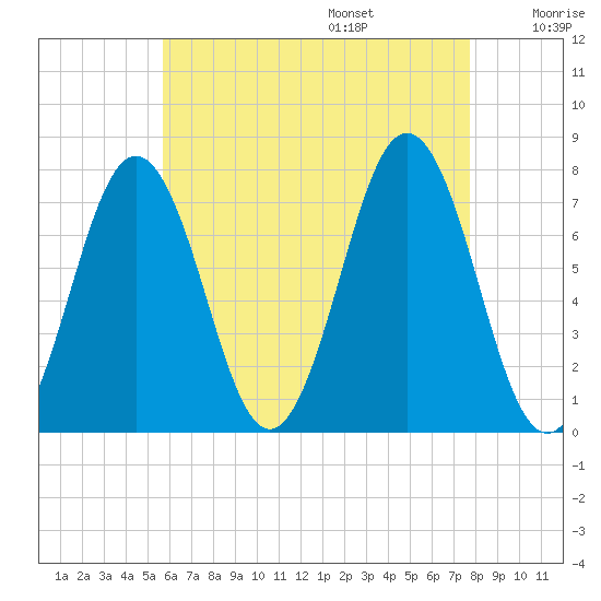 Phippsburg tide chart for Friday, August 15, 2025