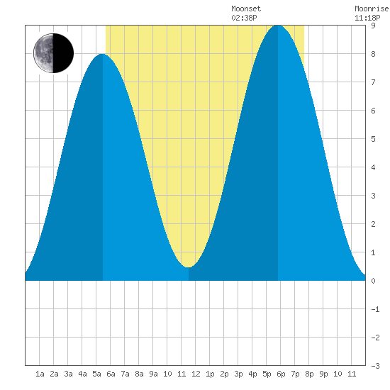 Phippsburg tide chart for Saturday, August 16, 2025
