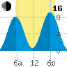 Phippsburg tide chart for Saturday, August 16, 2025