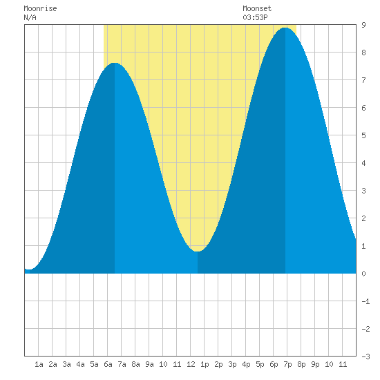 Phippsburg tide chart for Sunday, August 17, 2025