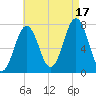 Phippsburg tide chart for Sunday, August 17, 2025