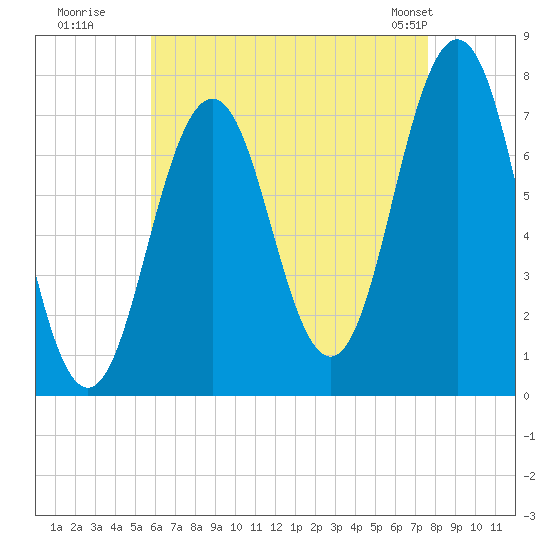 Phippsburg tide chart for Tuesday, August 19, 2025