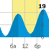 Phippsburg tide chart for Tuesday, August 19, 2025