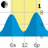 Phippsburg tide chart for Friday, August 1, 2025