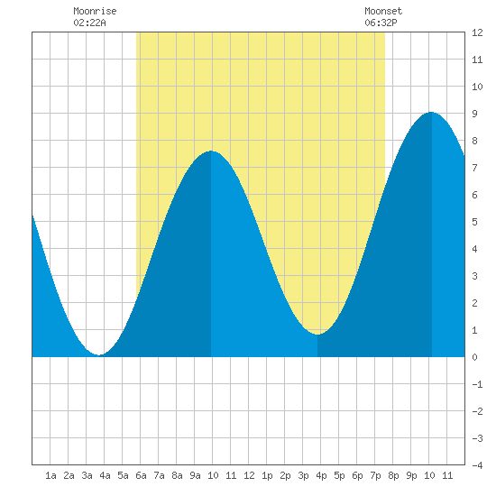 Phippsburg tide chart for Wednesday, August 20, 2025