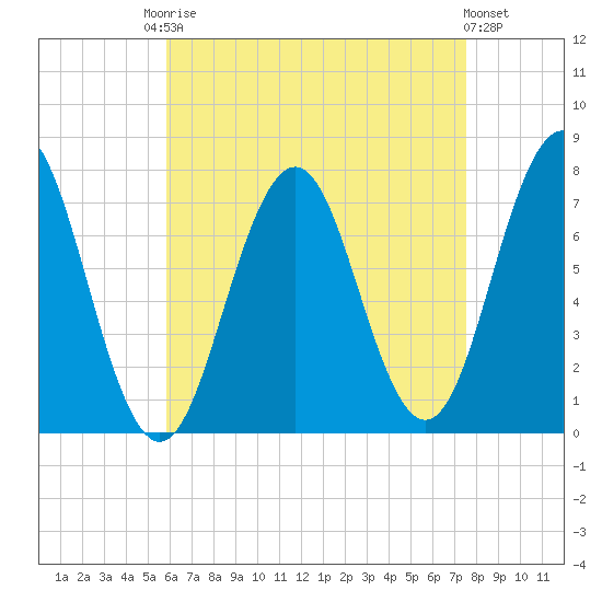 Phippsburg tide chart for Friday, August 22, 2025