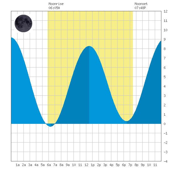 Phippsburg tide chart for Saturday, August 23, 2025