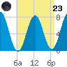 Phippsburg tide chart for Saturday, August 23, 2025