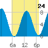 Phippsburg tide chart for Sunday, August 24, 2025