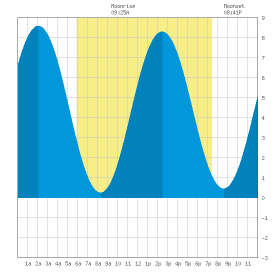 Phippsburg tide chart for Tuesday, August 26, 2025