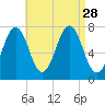 Phippsburg tide chart for Thursday, August 28, 2025