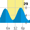 Phippsburg tide chart for Friday, August 29, 2025