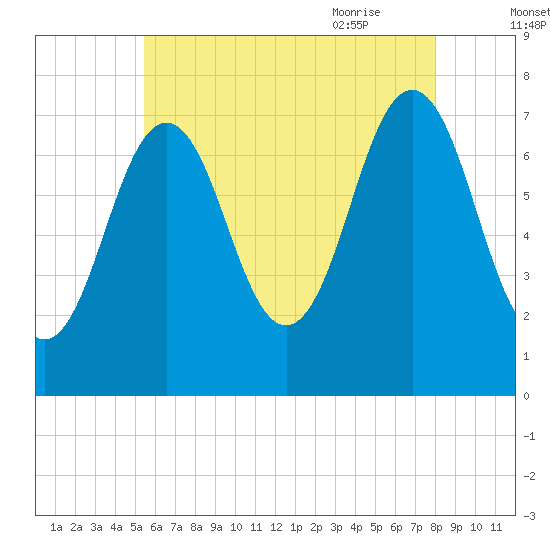 Phippsburg tide chart for Saturday, August 2, 2025