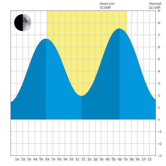 Phippsburg tide chart for Sunday, August 31, 2025