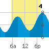 Phippsburg tide chart for Monday, August 4, 2025