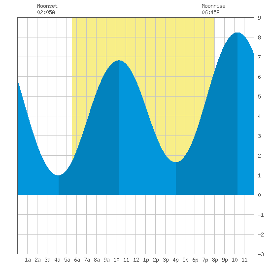 Phippsburg tide chart for Wednesday, August 6, 2025