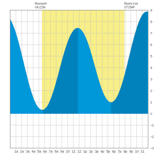 Phippsburg tide chart for Friday, August 8, 2025