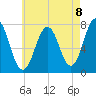 Phippsburg tide chart for Friday, August 8, 2025