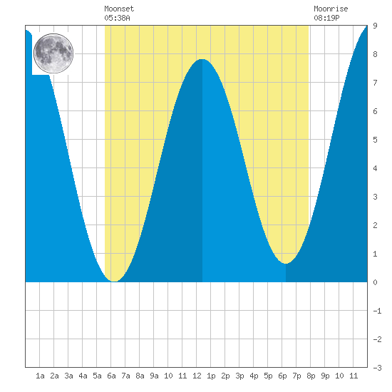 Phippsburg tide chart for Saturday, August 9, 2025
