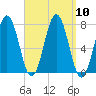 Phippsburg tide chart for Wednesday, September 10, 2025